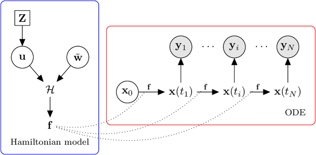 Figure 3 for Learning Energy Conserving Dynamics Efficiently with Hamiltonian Gaussian Processes
