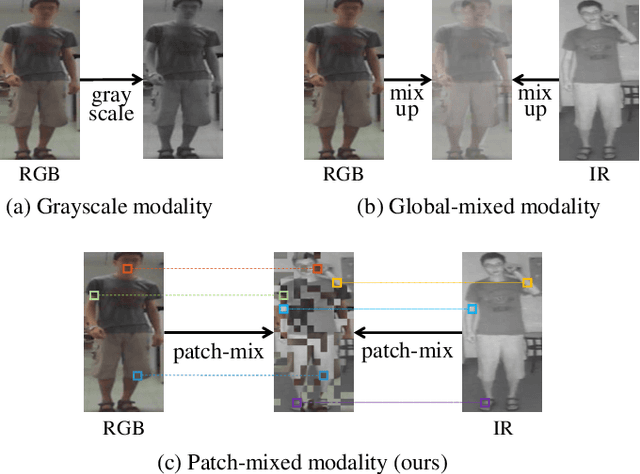 Figure 1 for Visible-Infrared Person Re-Identification via Patch-Mixed Cross-Modality Learning