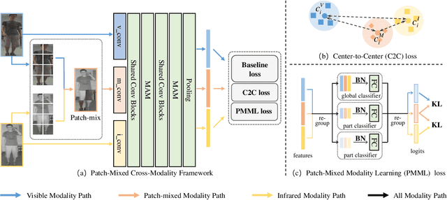 Figure 3 for Visible-Infrared Person Re-Identification via Patch-Mixed Cross-Modality Learning