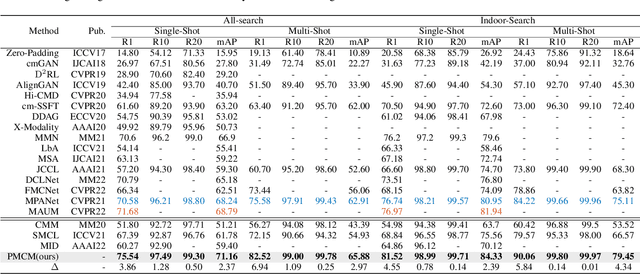 Figure 2 for Visible-Infrared Person Re-Identification via Patch-Mixed Cross-Modality Learning