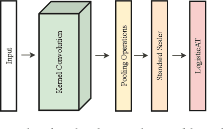 Figure 3 for Convolutional and Deep Learning based techniques for Time Series Ordinal Classification