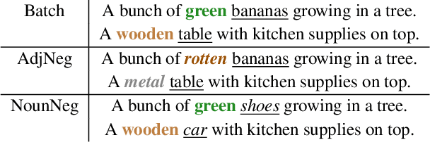 Figure 2 for Enhancing the Role of Context in Region-Word Alignment for Object Detection