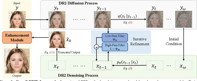 Figure 4 for DR2: Diffusion-based Robust Degradation Remover for Blind Face Restoration