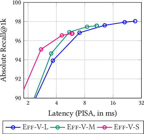 Figure 3 for A Static Pruning Study on Sparse Neural Retrievers