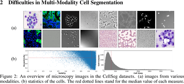 Figure 3 for MEDIAR: Harmony of Data-Centric and Model-Centric for Multi-Modality Microscopy
