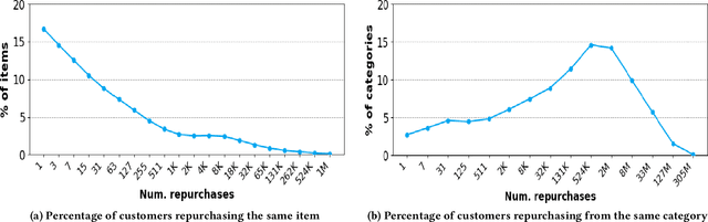 Figure 1 for Personalized Category Frequency prediction for Buy It Again recommendations