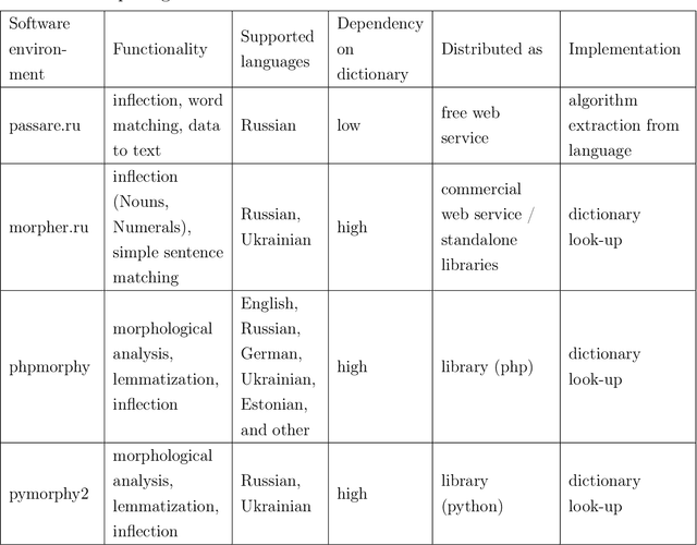 Figure 4 for A big data approach towards sarcasm detection in Russian
