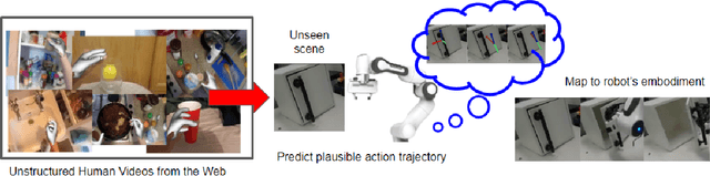 Figure 1 for Zero-Shot Robot Manipulation from Passive Human Videos