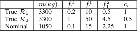 Figure 3 for Learning Piecewise Residuals of Control Barrier Functions for Safety of Switching Systems using Multi-Output Gaussian Processes