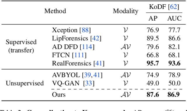 Figure 4 for Self-Supervised Video Forensics by Audio-Visual Anomaly Detection