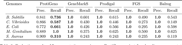 Figure 3 for ProtiGeno: a prokaryotic short gene finder using protein language models