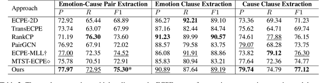 Figure 4 for Pair-Based Joint Encoding with Relational Graph Convolutional Networks for Emotion-Cause Pair Extraction