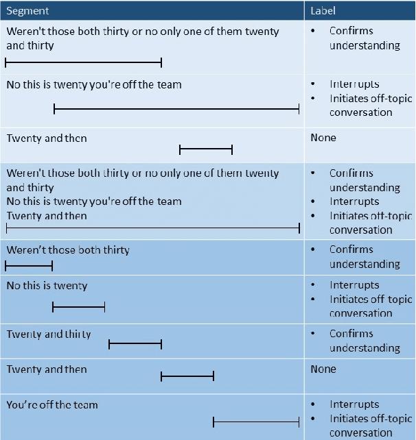 Figure 2 for How Good is Automatic Segmentation as a Multimodal Discourse Annotation Aid?