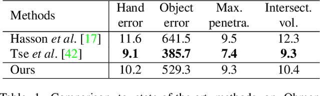 Figure 2 for Dynamic Hyperbolic Attention Network for Fine Hand-object Reconstruction