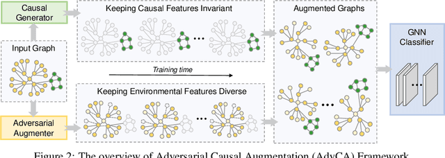 Figure 3 for Adversarial Causal Augmentation for Graph Covariate Shift