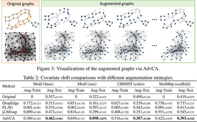 Figure 4 for Adversarial Causal Augmentation for Graph Covariate Shift