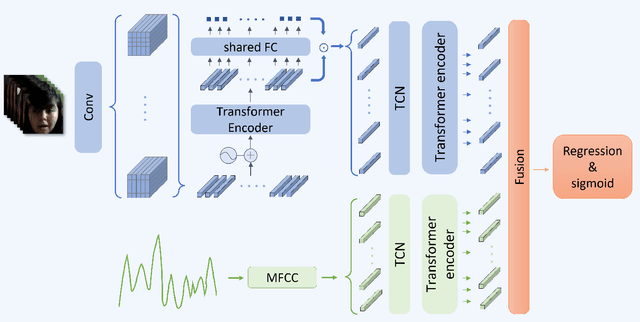 Figure 1 for A Dual Branch Network for Emotional Reaction Intensity Estimation
