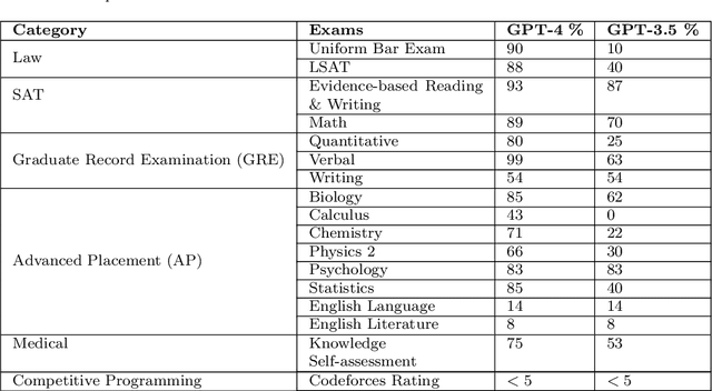 Figure 4 for ChatGPT in the Age of Generative AI and Large Language Models: A Concise Survey