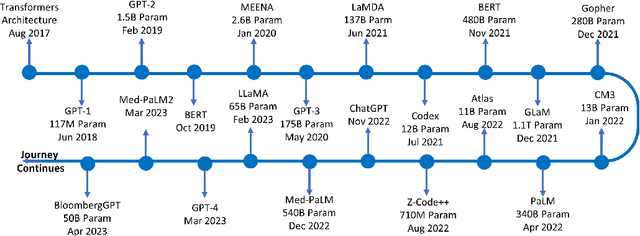 Figure 1 for ChatGPT in the Age of Generative AI and Large Language Models: A Concise Survey