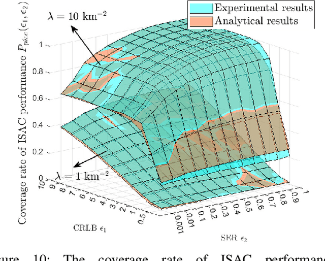 Figure 2 for Coverage and Rate Analysis for Integrated Sensing and Communication Networks