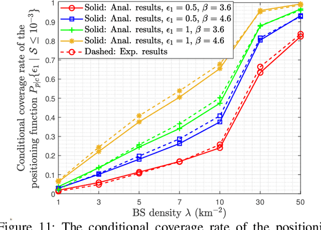 Figure 3 for Coverage and Rate Analysis for Integrated Sensing and Communication Networks