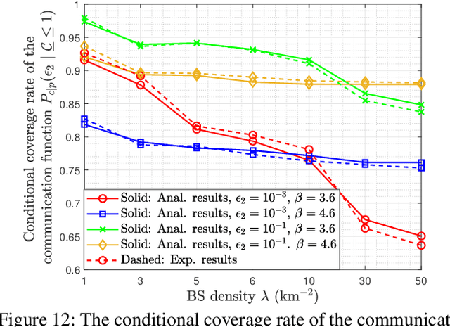 Figure 4 for Coverage and Rate Analysis for Integrated Sensing and Communication Networks