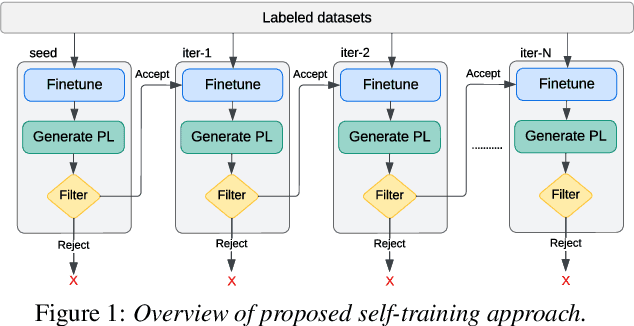 Figure 1 for A Novel Self-training Approach for Low-resource Speech Recognition