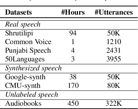 Figure 2 for A Novel Self-training Approach for Low-resource Speech Recognition