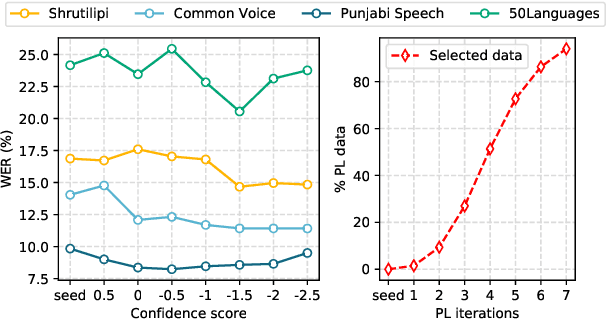 Figure 4 for A Novel Self-training Approach for Low-resource Speech Recognition