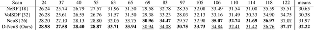 Figure 4 for Recovering Fine Details for Neural Implicit Surface Reconstruction