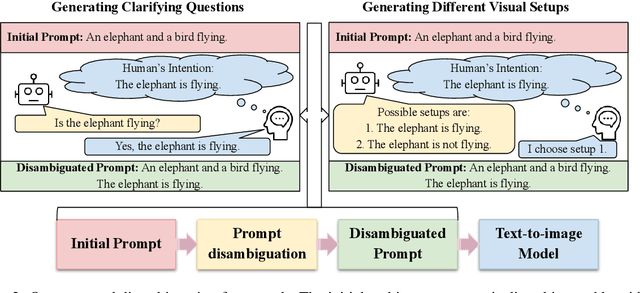 Figure 3 for Is the Elephant Flying? Resolving Ambiguities in Text-to-Image Generative Models