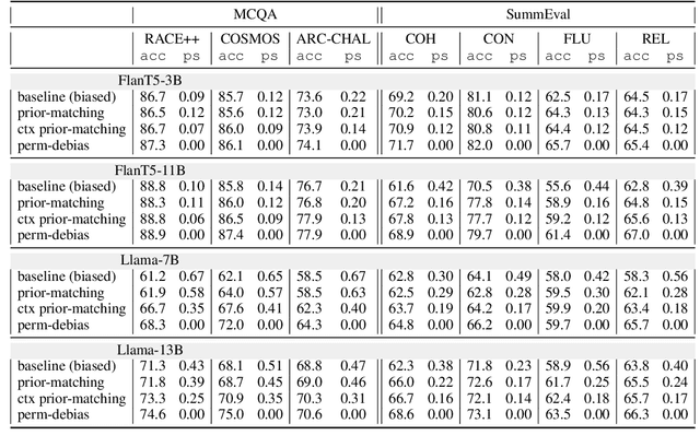 Figure 2 for Teacher-Student Training for Debiasing: General Permutation Debiasing for Large Language Models