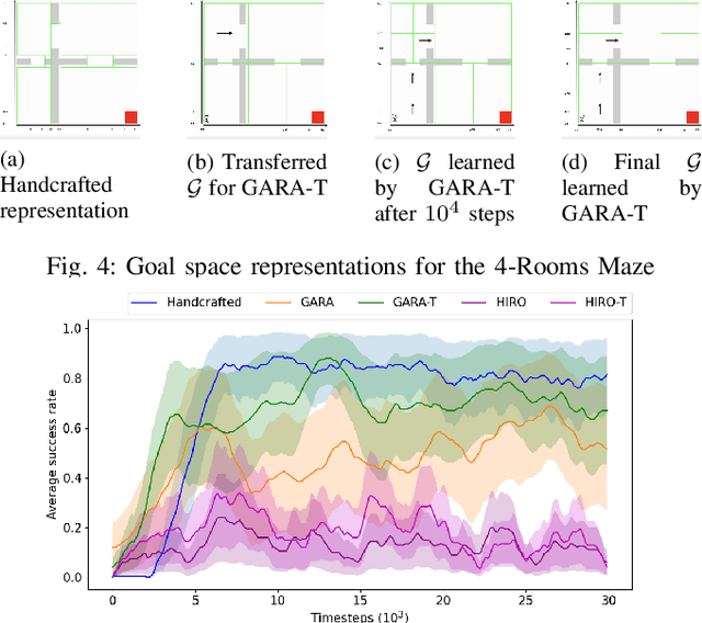 Figure 4 for Goal Space Abstraction in Hierarchical Reinforcement Learning via Set-Based Reachability Analysis