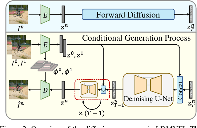 Figure 2 for LDMVFI: Video Frame Interpolation with Latent Diffusion Models