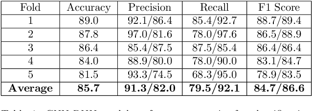 Figure 2 for Navigating an Ocean of Video Data: Deep Learning for Humpback Whale Classification in YouTube Videos