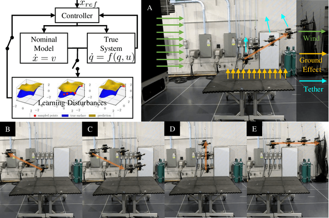 Figure 1 for Learning Disturbances Online for Risk-Aware Control: Risk-Aware Flight with Less Than One Minute of Data