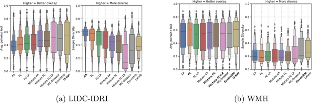 Figure 4 for Effect of latent space distribution on the segmentation of images with multiple annotations