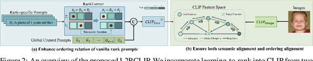 Figure 2 for Learning-to-Rank Meets Language: Boosting Language-Driven Ordering Alignment for Ordinal Classification