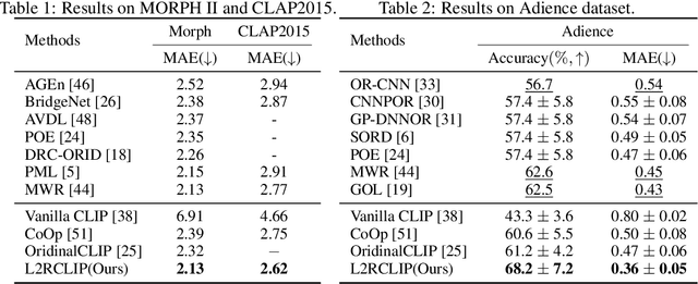 Figure 3 for Learning-to-Rank Meets Language: Boosting Language-Driven Ordering Alignment for Ordinal Classification