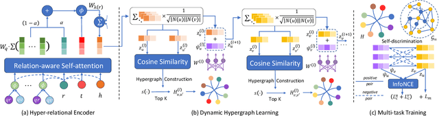 Figure 3 for Self-Supervised Dynamic Hypergraph Recommendation based on Hyper-Relational Knowledge Graph
