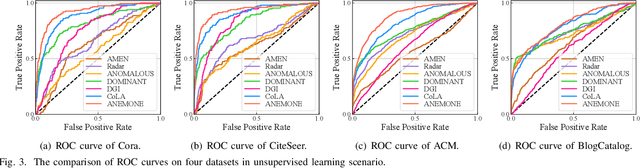 Figure 3 for From Unsupervised to Few-shot Graph Anomaly Detection: A Multi-scale Contrastive Learning Approach