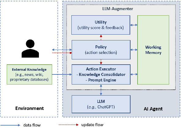 Figure 3 for Check Your Facts and Try Again: Improving Large Language Models with External Knowledge and Automated Feedback