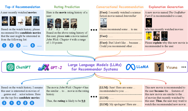Figure 1 for Recommender Systems in the Era of Large Language Models (LLMs)
