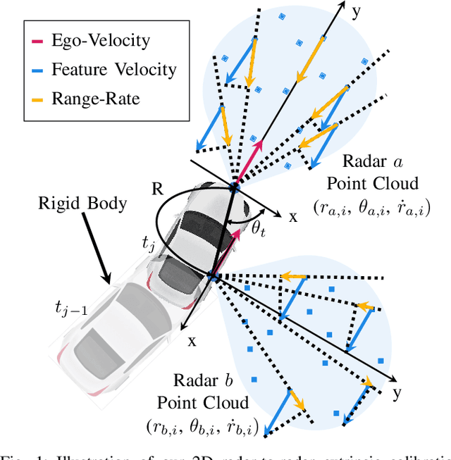 Figure 1 for Extrinsic Calibration of 2D mm-Wavelength Radar Pairs Using Ego-Velocity Estimates
