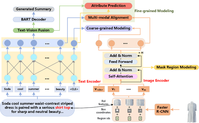 Figure 3 for M3PS: End-to-End Multi-Grained Multi-Modal Attribute-Aware Product Summarization in E-commerce