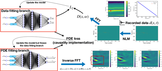 Figure 2 for Microseismic source imaging using physics-informed neural networks with hard constraints