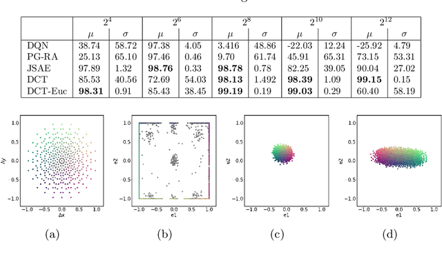 Figure 2 for DCT: Dual Channel Training of Action Embeddings for Reinforcement Learning with Large Discrete Action Spaces