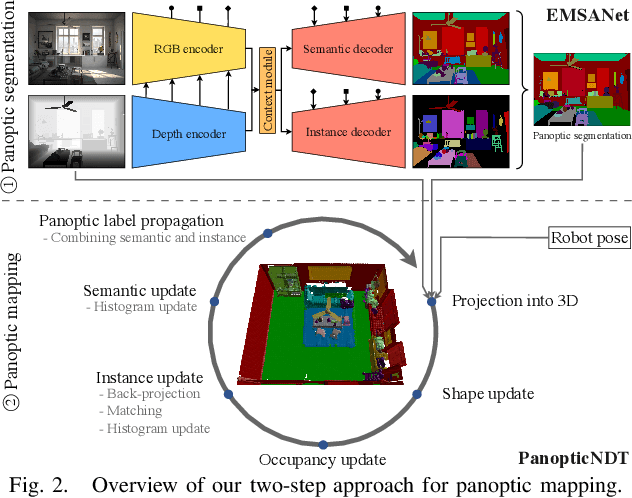 Figure 2 for PanopticNDT: Efficient and Robust Panoptic Mapping