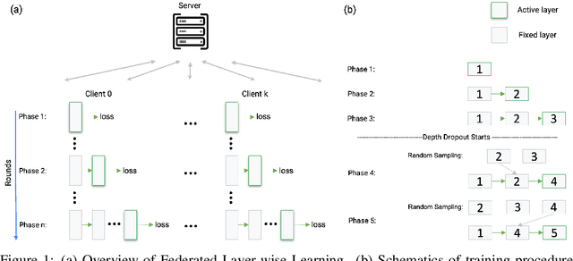 Figure 1 for Towards Federated Learning Under Resource Constraints via Layer-wise Training and Depth Dropout