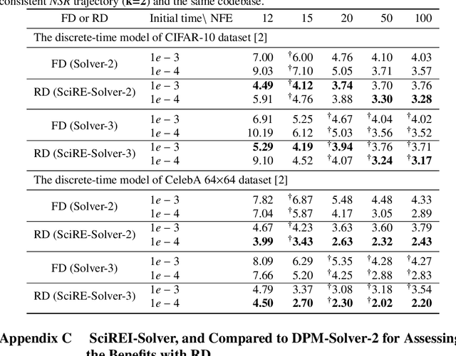 Figure 4 for SciRE-Solver: Efficient Sampling of Diffusion Probabilistic Models by Score-integrand Solver with Recursive Derivative Estimation